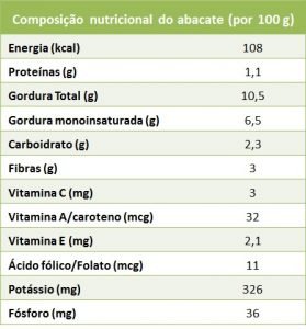 abacate - composição nutricional