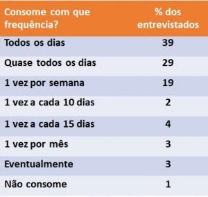 consumo de frutas no brasil
