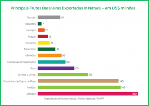 Regiões de Produção - Frutas do Brasil